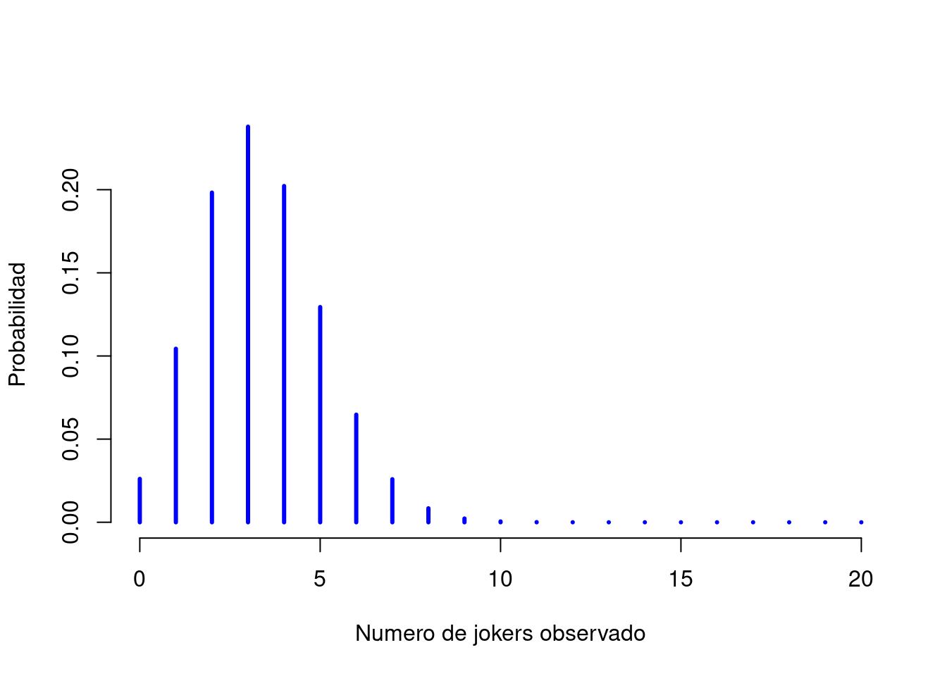 La distribución binomial con parámetro de tamaño de $N=20$ y una probabilidad de éxito subyacente de $theta=1/6$. Cada barra vertical representa la probabilidad de un resultado específico (es decir, un valor posible de $X$). Debido a que esta es una distribución de probabilidad, cada una de las probabilidades debe ser un número entre 0 y 1, y las alturas de las barras también deben sumar 1.