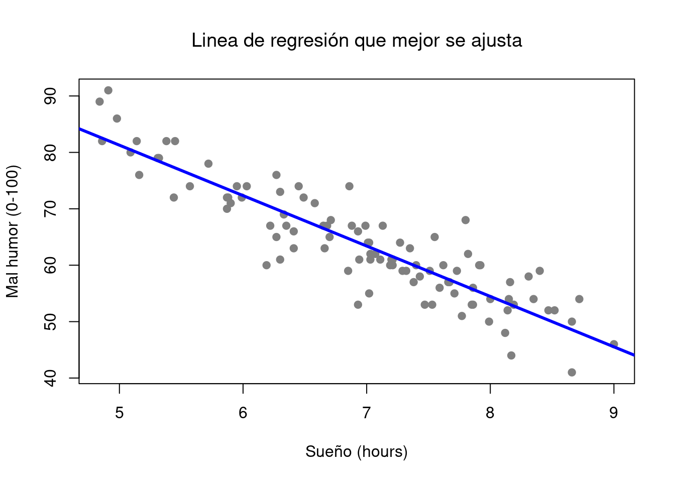 El panel a muestra el diagrama de dispersión del mal humor del sueño desde arriba con la línea de regresión que mejor se ajusta dibujada en la parte superior. No es sorprendente que la línea pase por el medio de los datos. 