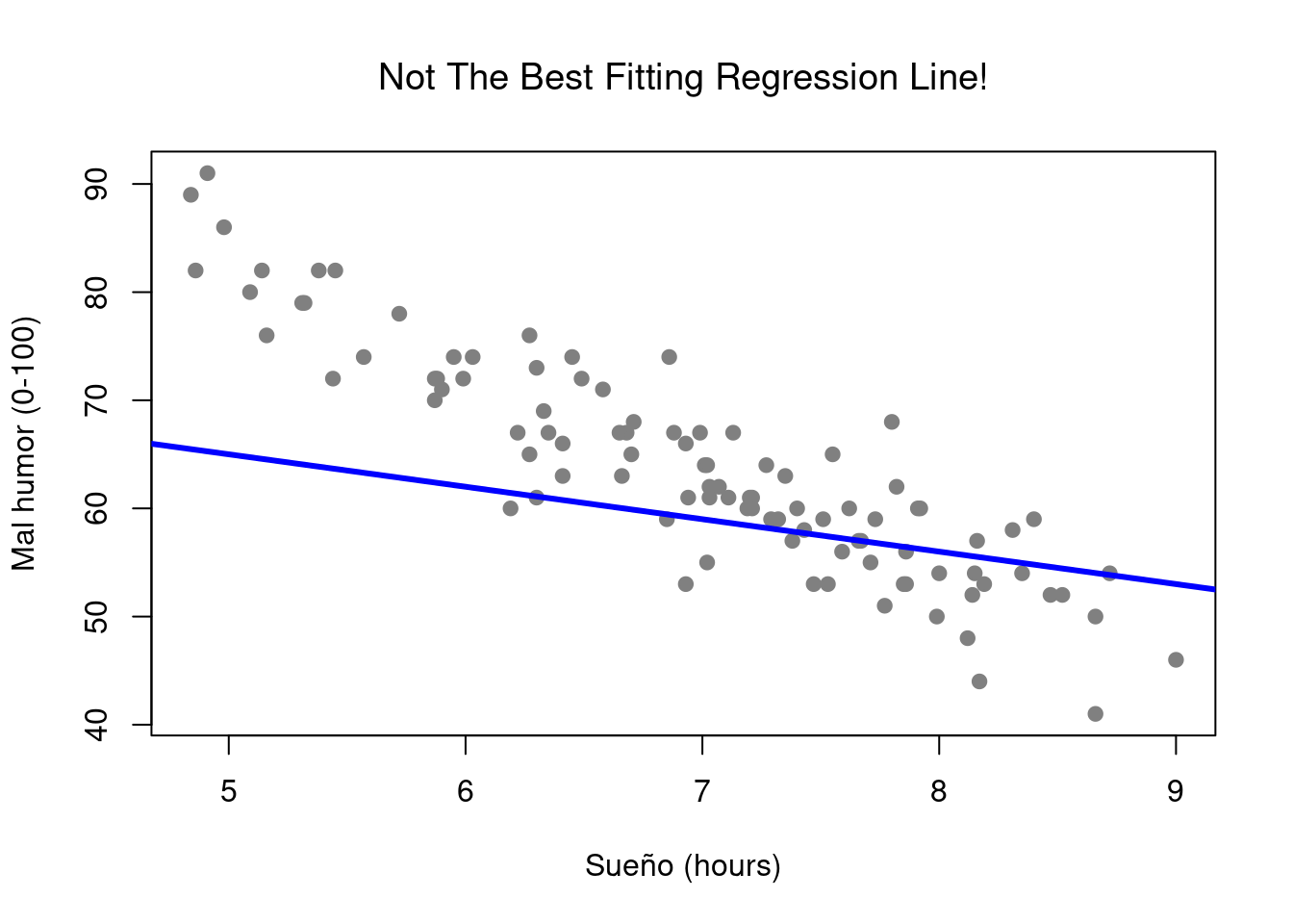 Por el contrario, este gráfico muestra los mismos datos, pero con una elección muy pobre de la línea de regresión dibujada en la parte superior.