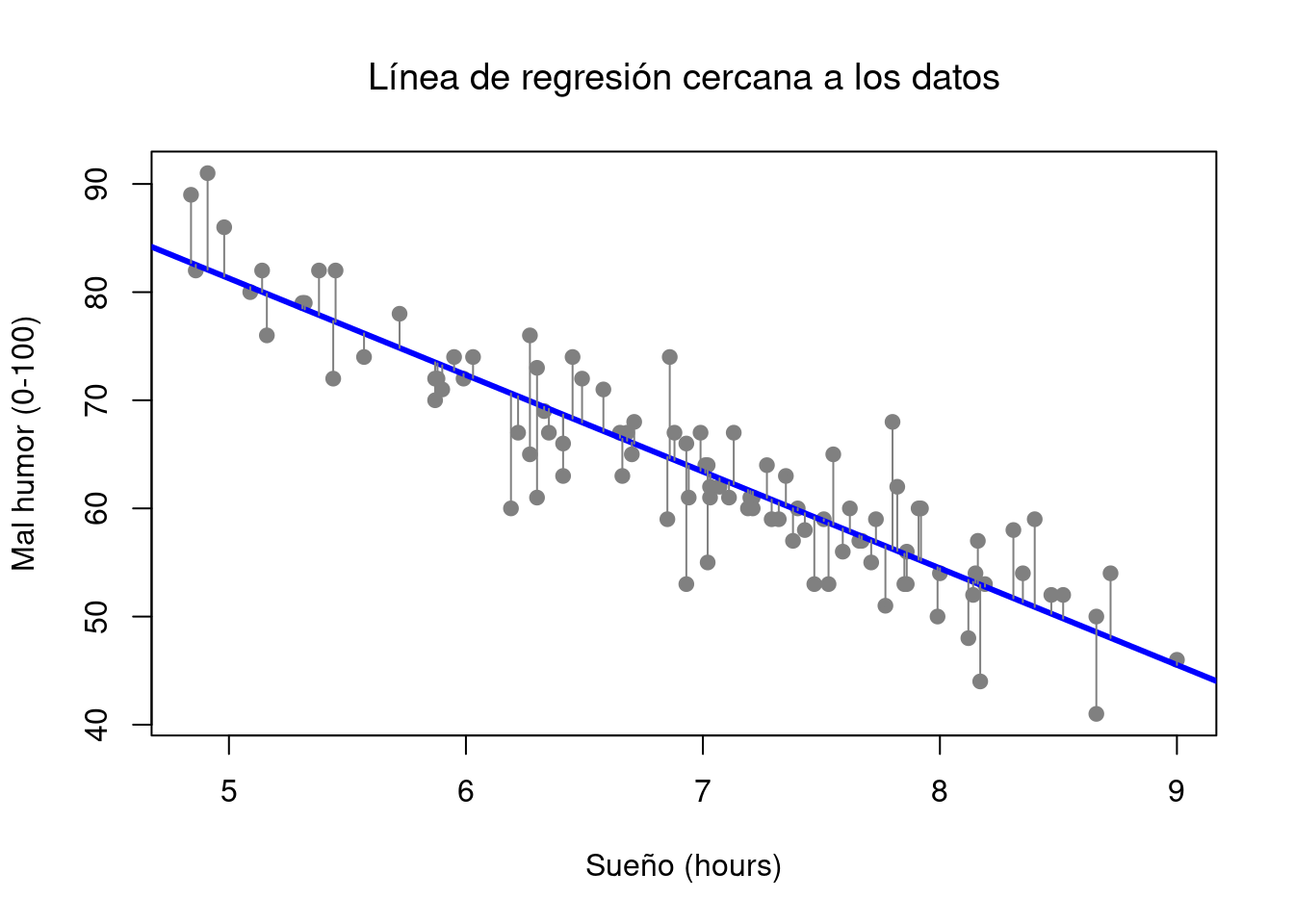 Una descripción de los residuos asociados con la línea de regresión que mejor se ajusta