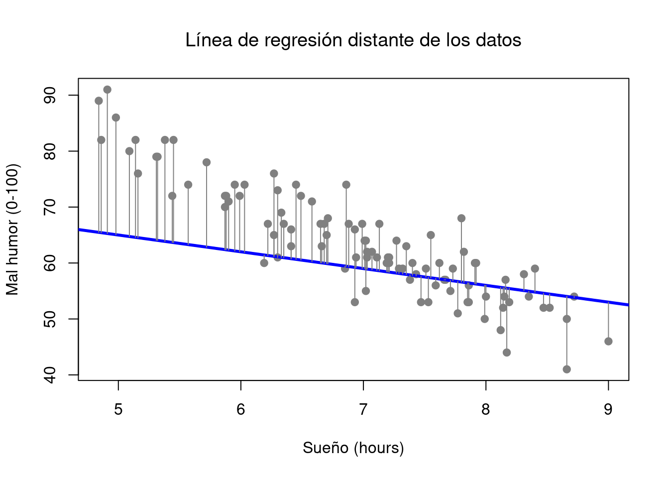 Los residuos asociados con una línea de regresión pobre