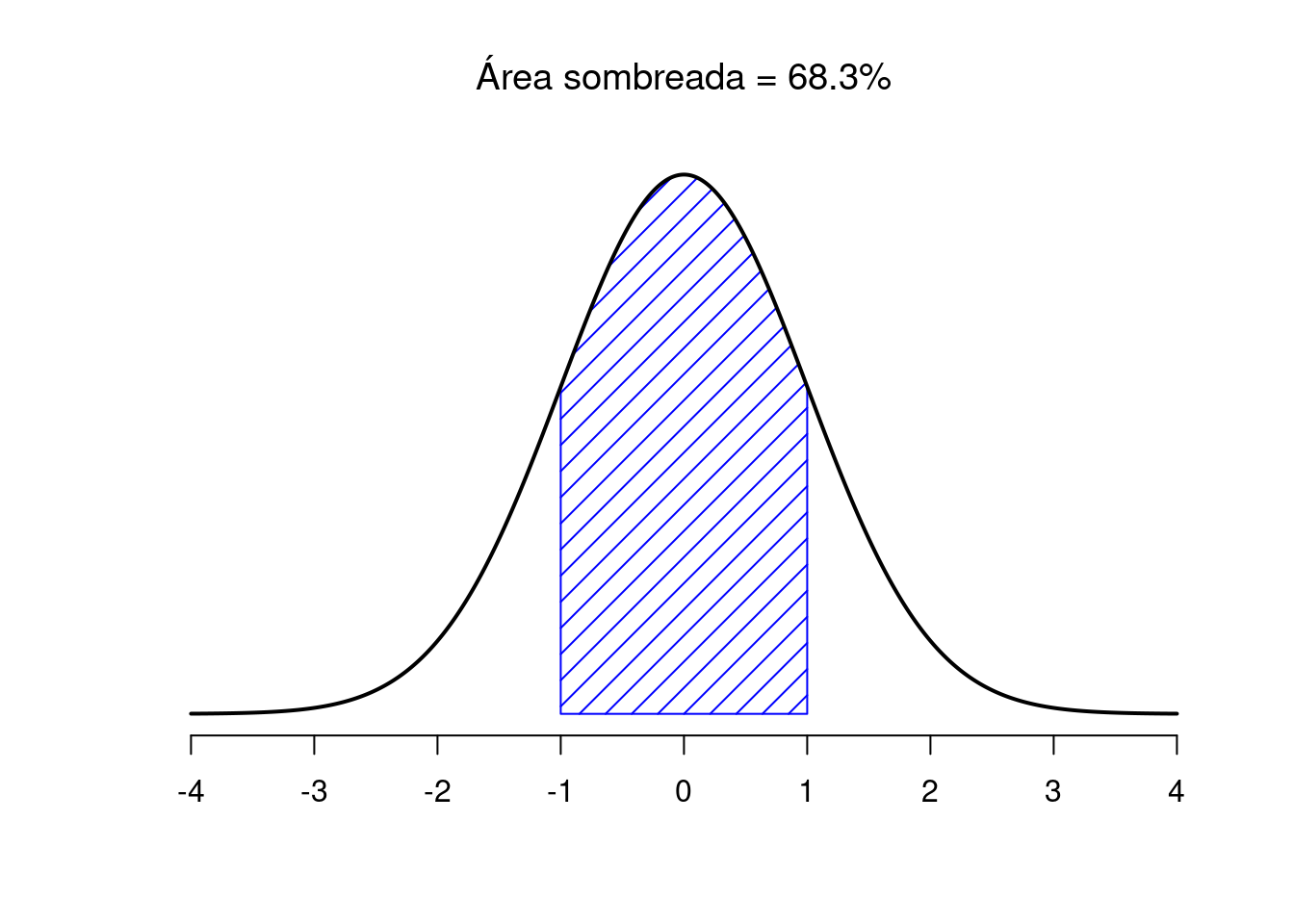 El área debajo de la curva indica la probabilidad de que una observación se encuentre dentro de un rango particular. Las líneas continuas trazan distribuciones normales con media $mu=0$ y desviación estándar $sigma=1$. Las áreas sombreadas ilustran "áreas bajo la curva" para dos casos importantes. Aquí podemos ver que hay un 68,3% de probabilidad de que una observación caiga dentro de una desviación estándar de la media.