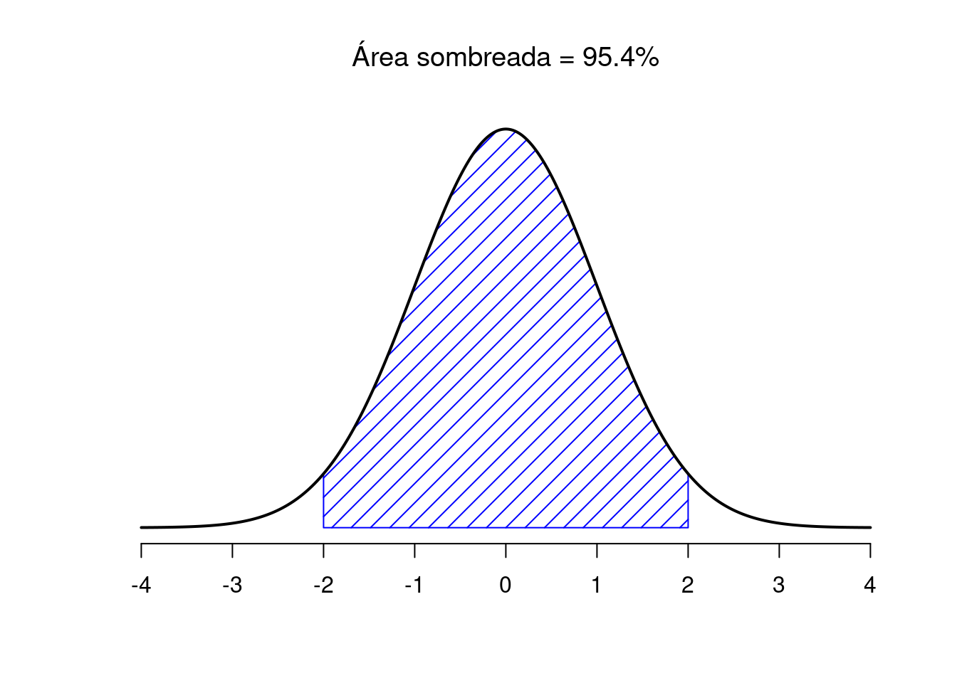 El área debajo de la curva indica la probabilidad de que una observación se encuentre dentro de un rango particular. Las líneas continuas trazan distribuciones normales con media $mu = 0$ y desviación estándar $sigma = 1$. Las áreas sombreadas ilustran "áreas bajo la curva" para dos casos importantes. Aquí vemos que hay un 95,4% de probabilidad de que una observación caiga dentro de dos desviaciones estándar de la media.