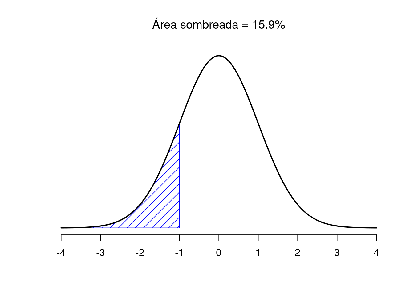 Dos ejemplos más de la "idea del área bajo la curva". Hay un 15.9% de probabilidad de que una observación esté una desviación estándar por debajo de la media o menor.