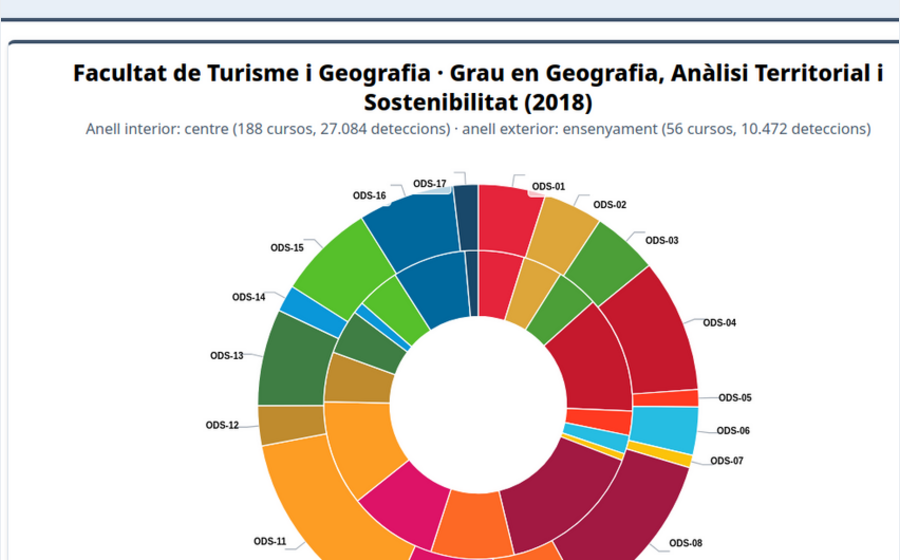 Captura del gràfic d'anell d'ODS