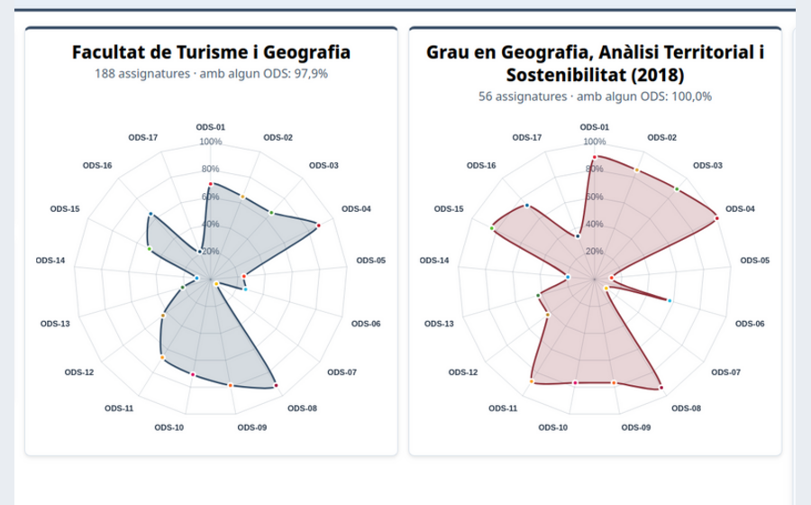 Captura del gràfic de radar d'ODS