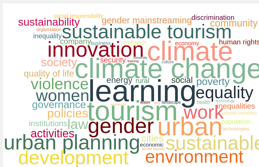 Captura de la visualització de núvols de paraules